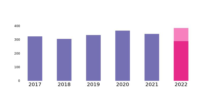 2017-2022: Skjutningar - 